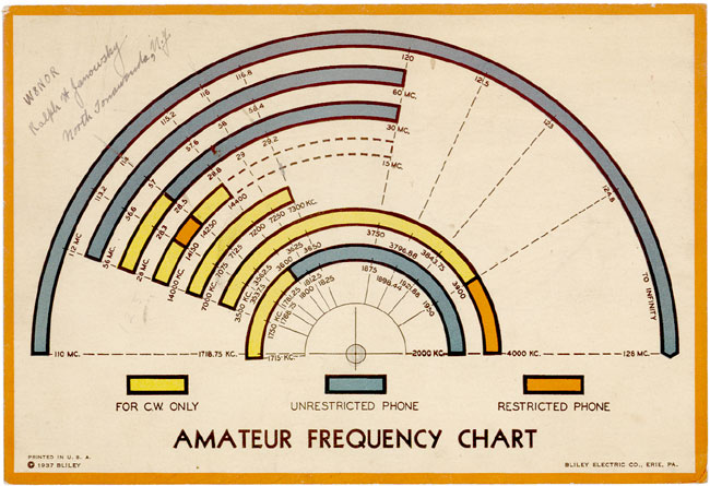 Ham Frequency Chart